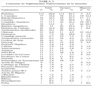 tabla suplementos mas consumidos