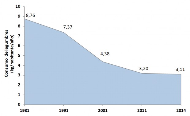 grafica-consumo-legumbres